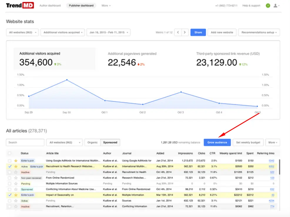 llustration of how TrendMD's cross-publisher promotion feature distributes scholarly content across a network of premier journals to increase readership.