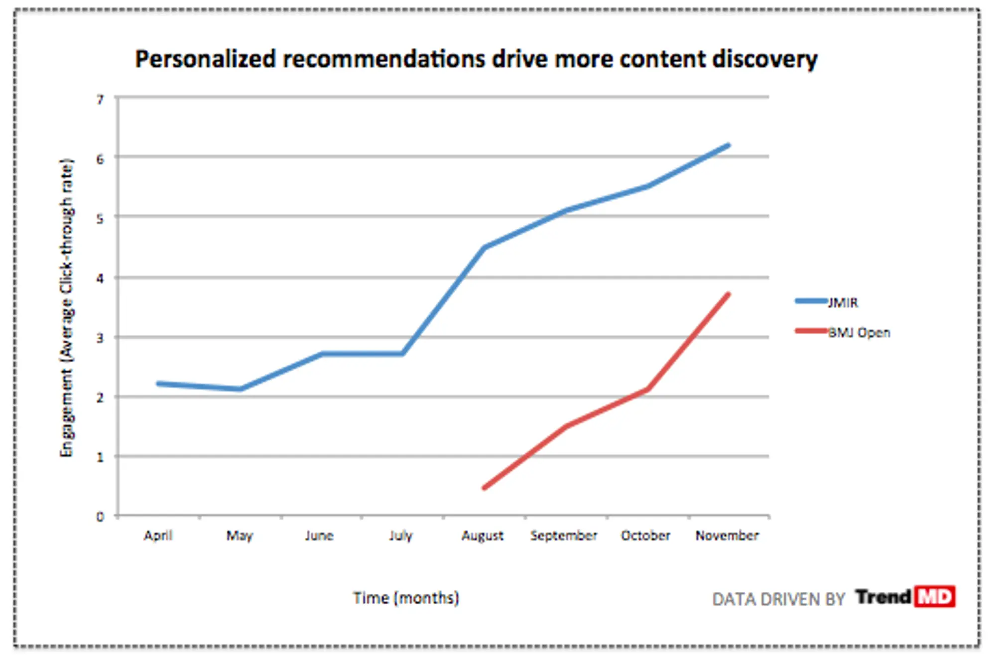Graph showing the increase in click-through rates for articles using TrendMD's hybrid recommendation approach, comparing relatedness alone versus using both relatedness and collaborative filtering.